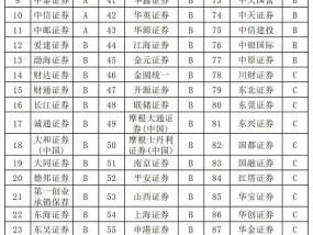 2024年投行业务成绩单：中国银河为唯一C类头部券商，重点关注对高水平科技的支持情况