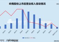 岭南股份债务“暴雷”：经营业绩断崖式下滑累亏超13亿元 转债陷兑付危机遭巨额索赔