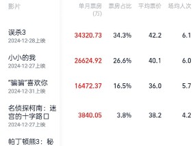 2025年电影票房破10亿，《误杀3》《小小的我》位列前二