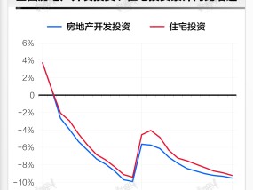 基本面 | 2023年全国房地产开发投资同比下降9.6%