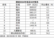 深圳各区2024年GDP：龙岗甩掉宝安直追福田，罗湖增速全市垫底