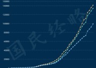 山东晋级第三个10万亿大省，毫无悬念