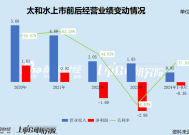 太和水前三季度亏损且营收不足1亿 子公司成立仅3个月便签下3.4亿元算力大单 拟规避*ST的意图昭然若揭