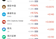 周五热门中概股涨跌不一 小马智行涨32%，文远知行跌11.49%