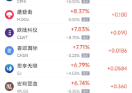 周四热门中概股多数下跌 台积电跌7%，文远知行跌15%